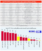 «اطلاع رسانی فریبکارانه» دولت ادامه دارد/ ۳ نیروگاهی که مصرف مازوت آن‌ها متوقف شد، فقط ۹ درصد مازوت نیروگاهی می‌سوزاندند