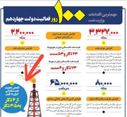 اعتراف روزنامه ایران درباره رقم تخفیف نفت/ دولت پزشکیان تخفیف به چین را افزایش داد