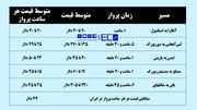 گرانی‌ها ادامه دارد/ قیمت بلیط هواپیما ۶۰ درصد افزایش می‌یابد؟