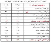 تصویر معنادار بانک مرکزی از کارنامه اقتصادی دو دولت/ پزشکیان رشد اقتصاد را از ۳.۱ درصد به منفی ۰.۷ درصد رساند