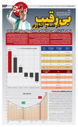پزشکیان؛ بی‌رقیب در صدر تورم