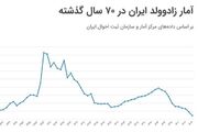 زنگ خطر خاموشی جمعیتی در ایران