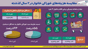 ۵۶ درصد حداقل حقوق برای خرید اقلام خوراکی مصرف می‌شود