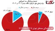 آب سدهای تهران 86 درصد خالی شد؛ تنها 14 درصد ظرفیت باقی‌مانده!/ سد طالقان تنها امید + نمودار و جدول