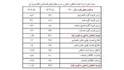 اقتصاد ایران در 1404 کوچک شد؛ سقوط سرمایه‌ گذاری و رکود ساختمان، موتور رشد را خاموش کرد