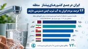 ایران فقط یک درصد با صدر جدول آب شرب منطقه فاصله دارد؛ ۹۴ درصد مردم به آب ایمن دسترسی دارند