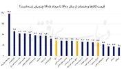 تورم سفره را کوچک‌ تر کرد / قیمت‌ ها ۷ برابر، دستمزد فقط ۶.۳ برابر شد