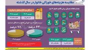 تورم ۱۲۱ درصدی مواد غذایی؛ کالابرگ یک‌ میلیونی فقط ۱۷ درصد هزینه خوراک خانوار را پوشش می‌ دهد
