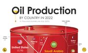 رتبه بندی بزرگترین تولیدکنندگان نفت جهان در سال 2022 + اینفوگرافیک