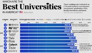 جدیدترین رتبه بندی دانشگاه های آمریکا را ببینید + اینوگرافیک