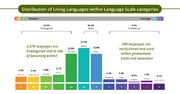 در حال حاضر چند زبان زنده در دنیا وجود دارد؟ چند زبان در معرض انقراض هستند؟