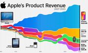 از سال 2007 تا 2023 اپل از فروش محصولات خود چقدر درآمد داشته است؟