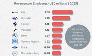 کدام خودروسازان جهان بیشترین درآمد را به ازای هر کارمند خود دارند؟ + اینفوگرافیک