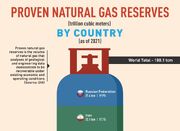 کدام کشورها بزرگترین ذخایر گاز طبیعی را دارند؟ + اینفوگرافیک