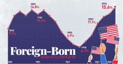 رشد جمعیت خارجی تبار ایالات متحده در گذر زمان + اینفوگرافی