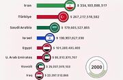 نگاهی به قدرتمندترین اقتصادهای خاورمیانه از سال 1961 تا 2024 + ویدیو