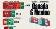 نگاهی به واردات ایالات متحده از کانادا و مکزیک در سال 2023 + اینفوگرافی