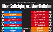 رضایت‌بخش‌ترین در مقابل قابل اعتمادترین برندهای خودرو در سال ۲۰۲۴ + اینفوگرافی