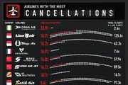۱۵ شرکت هواپیمایی که بیشترین پروازهای لغو شده را در سال 2024 داشتند + اینفوگرافی