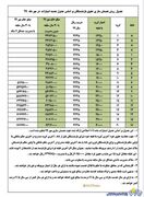 اعلام جدول شیوه محاسبه متناسب سازی حقوق بازنشستگان | روزنو