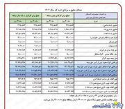 جدول فرمول محاسبه متناسب سازی حقوق بازنشستگان | روزنو