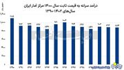 درآمد هر ایرانی ۸۰ درصد سال۹۰ | روزنو