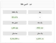 سکته شدید قیمت طلا در بازار جهانی