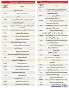 با حذف بودجه شورای هماهنگی تبلیغات اسلامی اصلاح بودجه کلید خورد؟