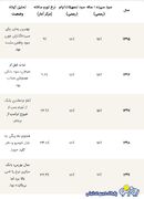 نرخ سود بانکی ۱۴۰۵ به کدام سو می‌رود؟