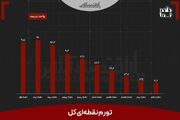 کم‌درآمدها فقیرتر شدند/ دهک دوم زیر آوار تورم ۹۶ درصدی