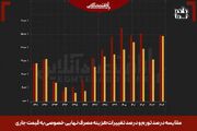 تحریم و جنگ با اقتصاد خانوار چه کرد؟