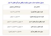 توصیه کاربردی برای خرید طلا در شرایط فعلی!