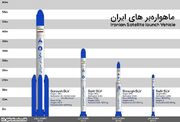 رونمایی از موشک بالستیک ۱۳۰۰۰ کیلومتری