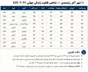 ورود تهران به جمع شهر‌های جنگ‌زده