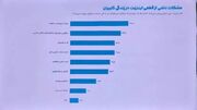 ۷۴ درصد کاربران از فیلترشکن استفاده می‌کنند / مخالفت ۵۷ درصد کاربران با قطع اینترنت