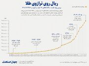 طلا گران شد یا ریال ارزان؟