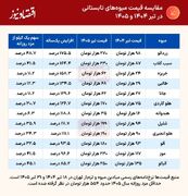 قیمت خرید میوه با حقوق کدام کارگران جور است؟