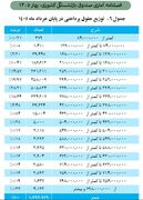 رونمایی از حداقل و حداکثر حقوق بازنشستگان