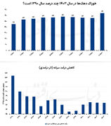 افزایش قیمت خوراکی‌ها دیگر تهدید سفره خالی نیست تهدیدی برای سلامتی است!