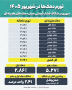 ردپای حمل‌ونقل در شکاف تورمی دهک‌ها