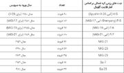 ضعیف‌ترین نیروی هوایی جهان متعلق به کدام کشور است؟