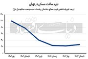 آژیر تورم پیش‌نگر مسکن