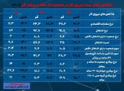 قم؛ چهارمین استان کشور با بیشترین نرخ بیکاری