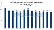 درآمد هر ایرانی ۸۰ درصد سال۹۰