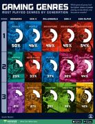 (اینفوگرافی) رتبه‌بندی محبوب‌ترین ژانرهای بازی بر اساس نسل‌های مختلف