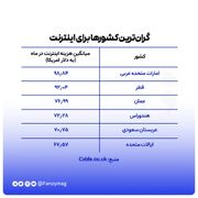 ارزان‌ترین و گران‌ترین اینترنت مربوط به کدام کشور‌هاست؟