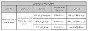 شرایط پیش فروش سایپا+ جدول