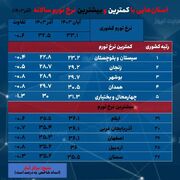 ایلام و آذربایجان غربی رکورددار نرخ تورم شدند