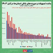 سهم این افراد از وام‌های بانکی ایران به ۶۰ درصد می‌رسد