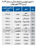 تهران در فهرست بدترین شهرهای جهان برای زندگی